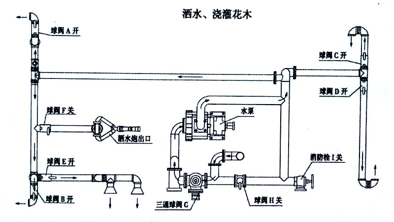 東風(fēng)20方綠化噴灑運(yùn)水車噴灑、澆灌操作示意圖